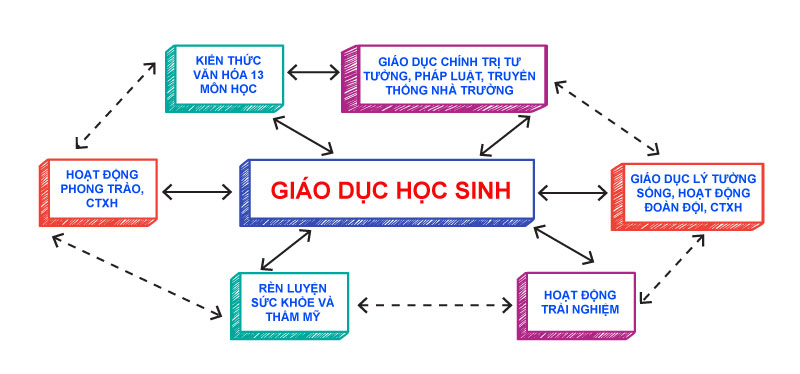 Giáo dục toàn diện
