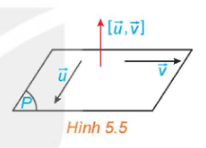 minh họa cặp vectơ chỉ phương $\vec{u}, \vec{v}$ và vectơ pháp tuyến $[\vec{u}, \vec{v}]$ của mặt phẳng $(P)$.