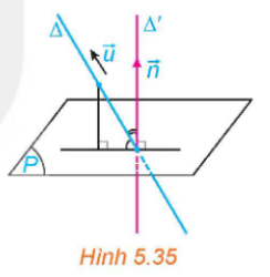 minh họa đường thẳng $\Delta$ và mặt phẳng $(P)$ với VTCP $\vec{u}$, VTPT $\vec{n}$.