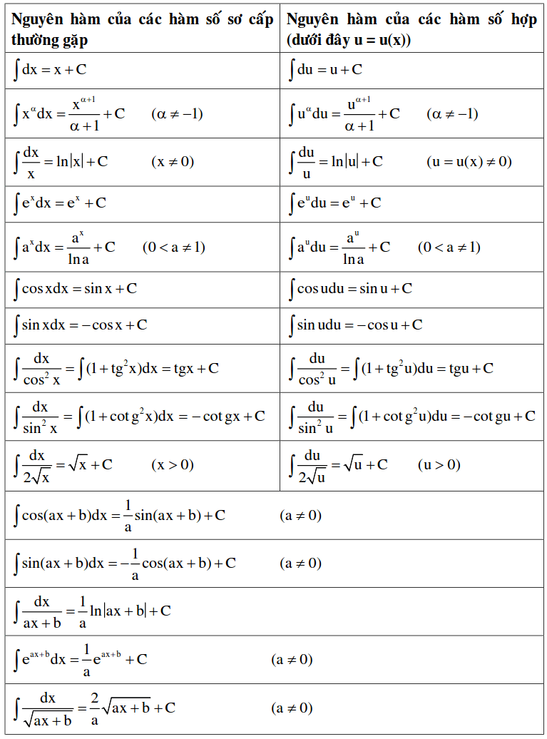 Công thức nguyên hàm cơ bản