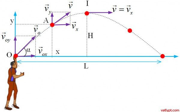 Chuyển động ném xiên