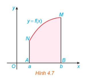 minh họa hình thang cong với đồ thị $y = f(x)$ trên $[a;b]$.
