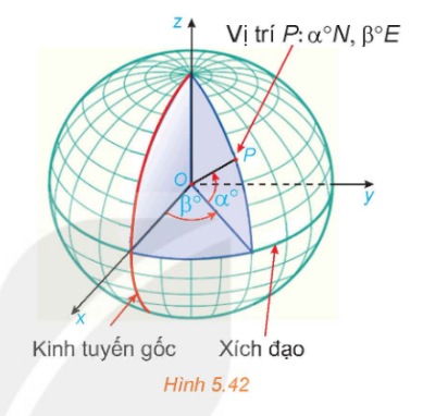 mô hình kinh độ, vĩ độ trên Trái Đất.