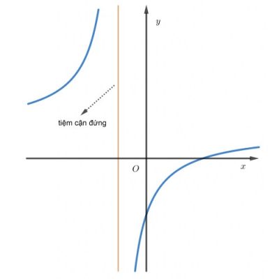 Tiệm cận đứng