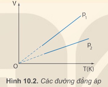 Đồ thị đường đẳng áp trong hệ V-T