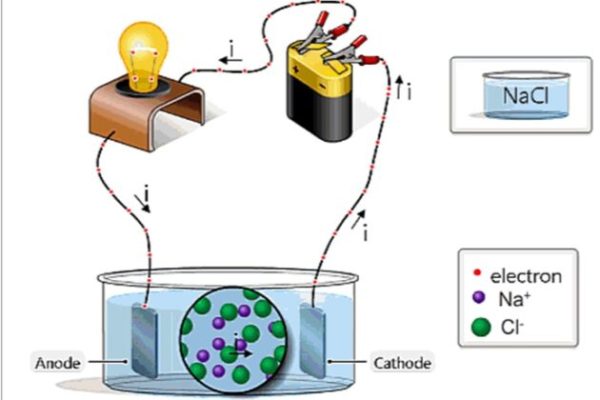 Quá trình điện phân Faraday