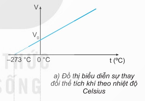 Đồ thị V theo t Celsius cắt trục tại -273 độ C