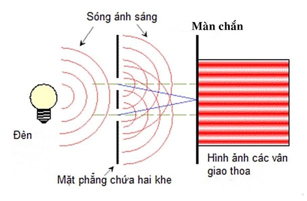 Giao thoa ánh sáng