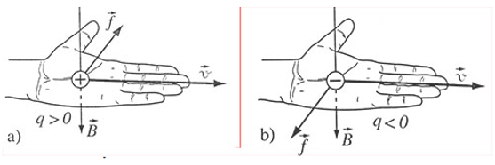 Quy tắc bàn tay trái xác định lực Lorenxơ