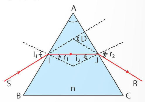 Sơ đồ đường đi của ánh sáng khi qua lăng kính