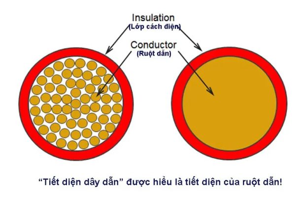 Tiết diện dây dẫn