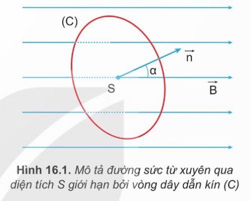 Hình 16.1: α là góc nhọn