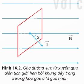 Hình 16.2: α là góc nhọn