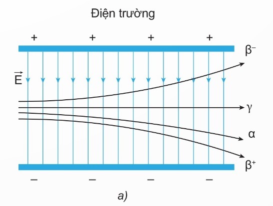 Sự lệch của các tia phóng xạ trong điện trường và từ trường