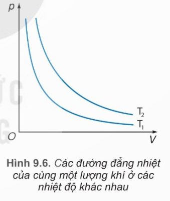 Hình 9.6. Các đường đẳng nhiệt của cùng một lượng khí ở các nhiệt độ khác nhau (T₁ < T₂)