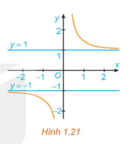 đồ thị hàm $y = \dfrac{\sqrt{x^2+1}}{x}$ với hai tiệm cận ngang $y = 1$ và $y = -1$.