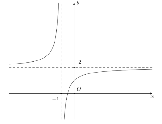 đồ thị có tiệm cận ngang $y = 2$ và tiệm cận đứng $x = -1$.