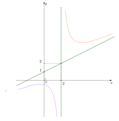 đồ thị có tiệm cận xiên đi qua $A(2; 2)$ và $B(0; 1)$.