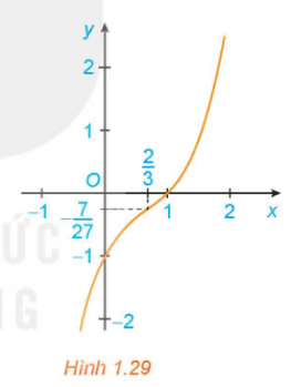 Đồ thị hàm bậc ba đồng biến trên $\mathbb{R}$