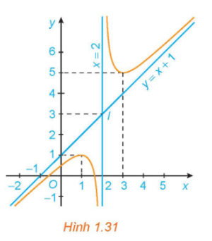 Đồ thị hàm $y = \dfrac{x^2 - x - 1}{x - 2}$