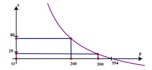 Đồ thị hàm $x = \dfrac{35400}{p} - 100$