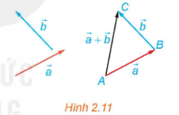 minh họa phép cộng vectơ $\vec{a} + \vec{b}$.