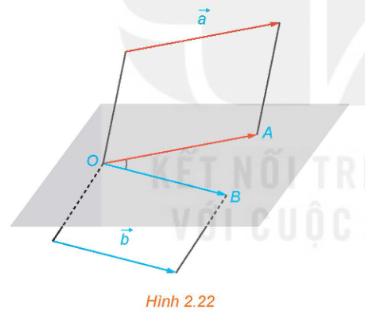 minh họa góc giữa hai vectơ $\vec{a}, \vec{b}$ với điểm gốc $O$ chung.