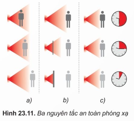 Ba nguyên tắc an toàn phóng xạ (Hình 23.11)