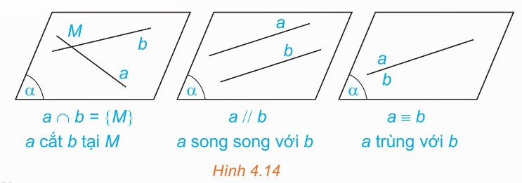 Ba trường hợp của hai đường thẳng đồng phẳng (Ảnh Sách KNTT)