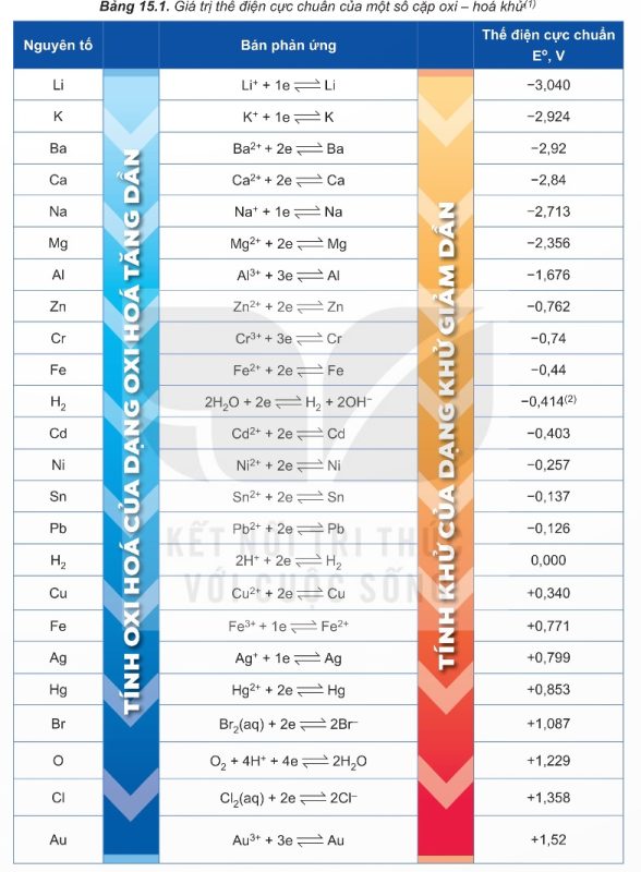 Bảng thế điện cực chuẩn