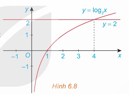 Bất phương trình lôgarit cơ bản