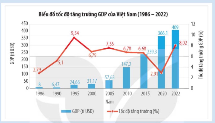 Biểu đồ tốc độ tăng trưởng GDP của Việt Nam (1986 – 2022)
