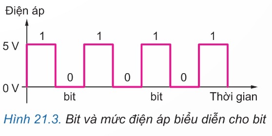 Bit và mức điện áp biểu diễn cho bit