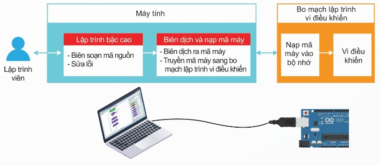 Các bước lập trình cho vi điều khiển