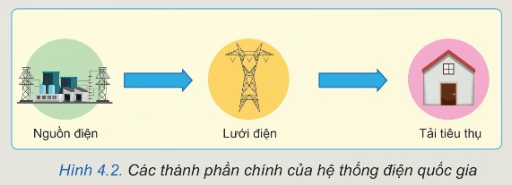 Các thành phần chính của hệ thống điện quốc gia - Nguồn điện → Lưới điện → Tải tiêu thụ