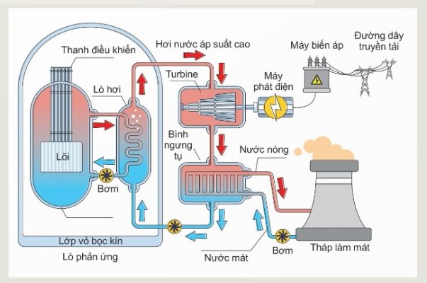 Các thành phần chính của nhà máy điện hạt nhân