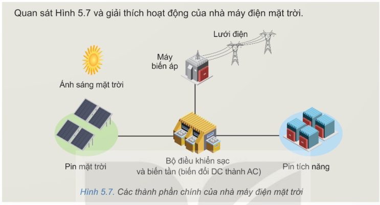 Các thành phần chính của nhà máy điện mặt trời