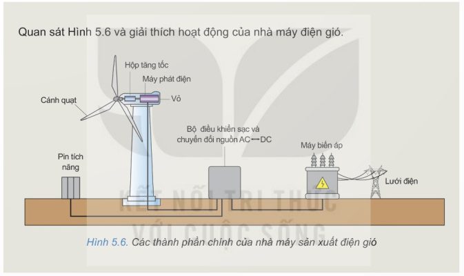 Các thành phần chính của nhà máy sản xuất điện gió