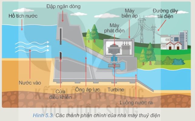 Các thành phần chính của nhà máy thủy điện