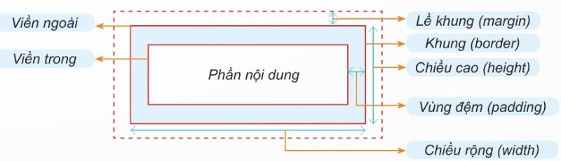 Các thông số chính của khung (Ảnh Sách KNTT)