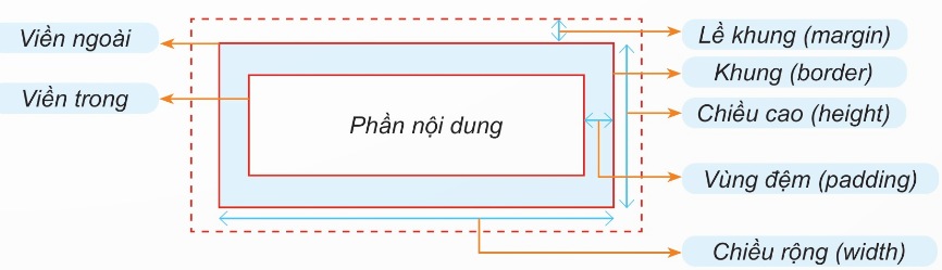 Các thông số chính của khung (Ảnh Sách KNTT)