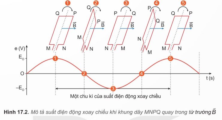 Các vị trí đặc biệt của khung dây (Hình 17.2)