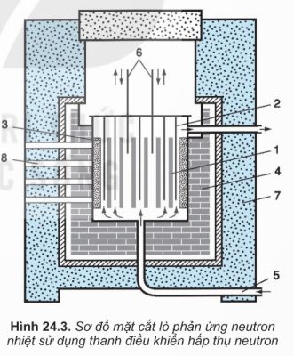 Cấu tạo lò phản ứng hạt nhân (Hình 24.3)