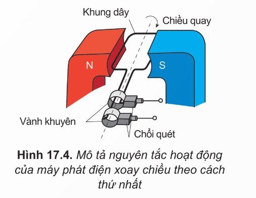 Cấu tạo máy phát điện xoay chiều (Hình 17.4)