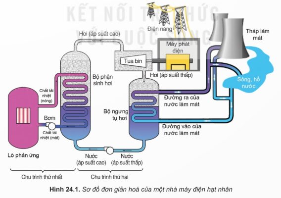 Cấu tạo nhà máy điện hạt nhân (Hình 24.1)