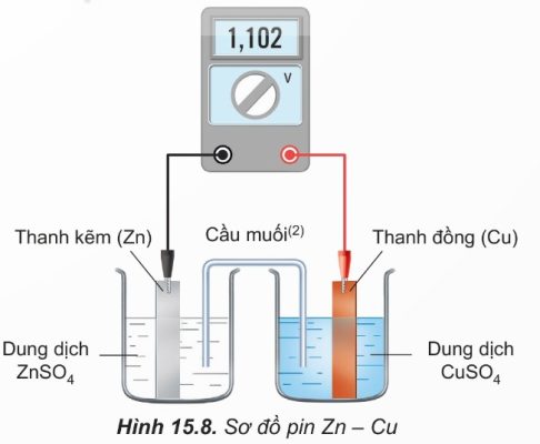Cấu tạo pin Galvani Zn – Cu