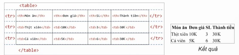 Cấu trúc HTML của bảng (Ảnh Sách KNTT)