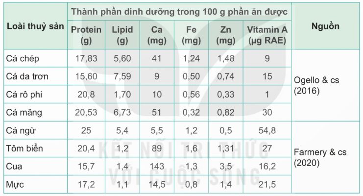 Chỉ tiêu chất lượng dinh dưỡng của một số loài thủy sản (Ảnh KNTT)