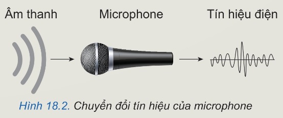 Chuyển đổi tín hiệu của microphone - Âm thanh → Microphone → Tín hiệu điện