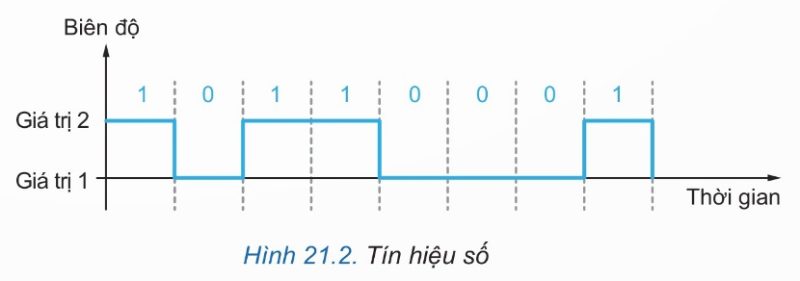 Dạng tín hiệu số